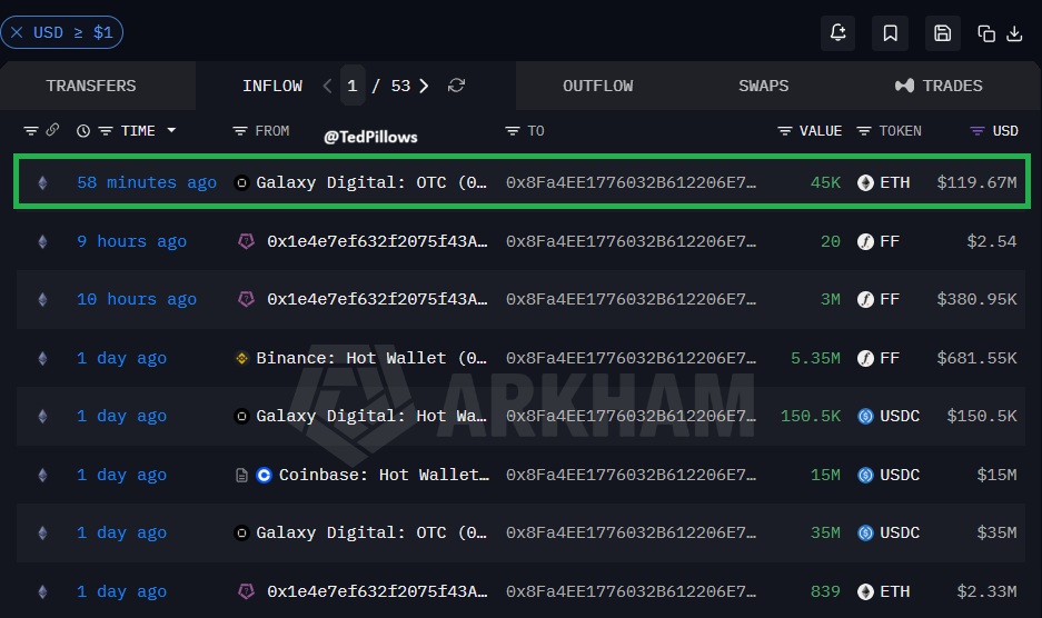 TedPillows's tweet photo. A whale bought $119,670,000 in $ETH today.

Accumulation. https://t.co/BcGafhbCK5