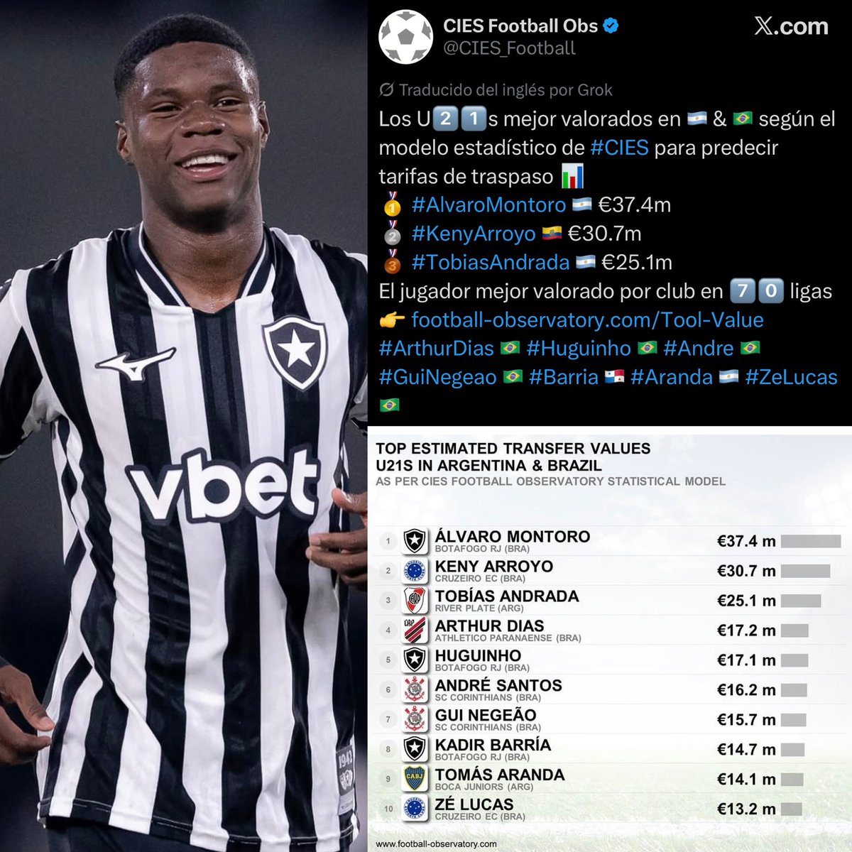 leoaguilar_29's tweet photo. Kadir Barría 🇵🇦 en el Top 10 de jugadores U21 mejor valorados entre las dos ligas más importantes de Sudamérica, Argentina 🇦🇷 y Brasil 🇧🇷 

Según @CIES_Football el panameño tendría un precio de mercado valorado en los 14.7 millones de euros. https://t.co/w26GYrWNQv