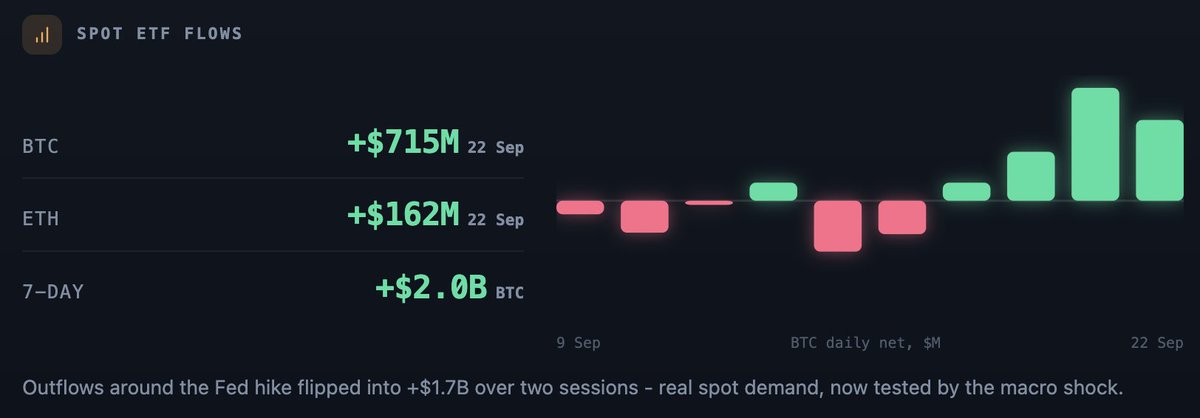 DaanCrypto's tweet photo. Since the Fed Hike &amp; Clarity lows, $BTC has taken in $2B+ in Spot ETF flows in just a few trading days.

This + shorts getting squeezed has been fuel for this recent $10K+ price rally. https://t.co/bpA0b5CYzD