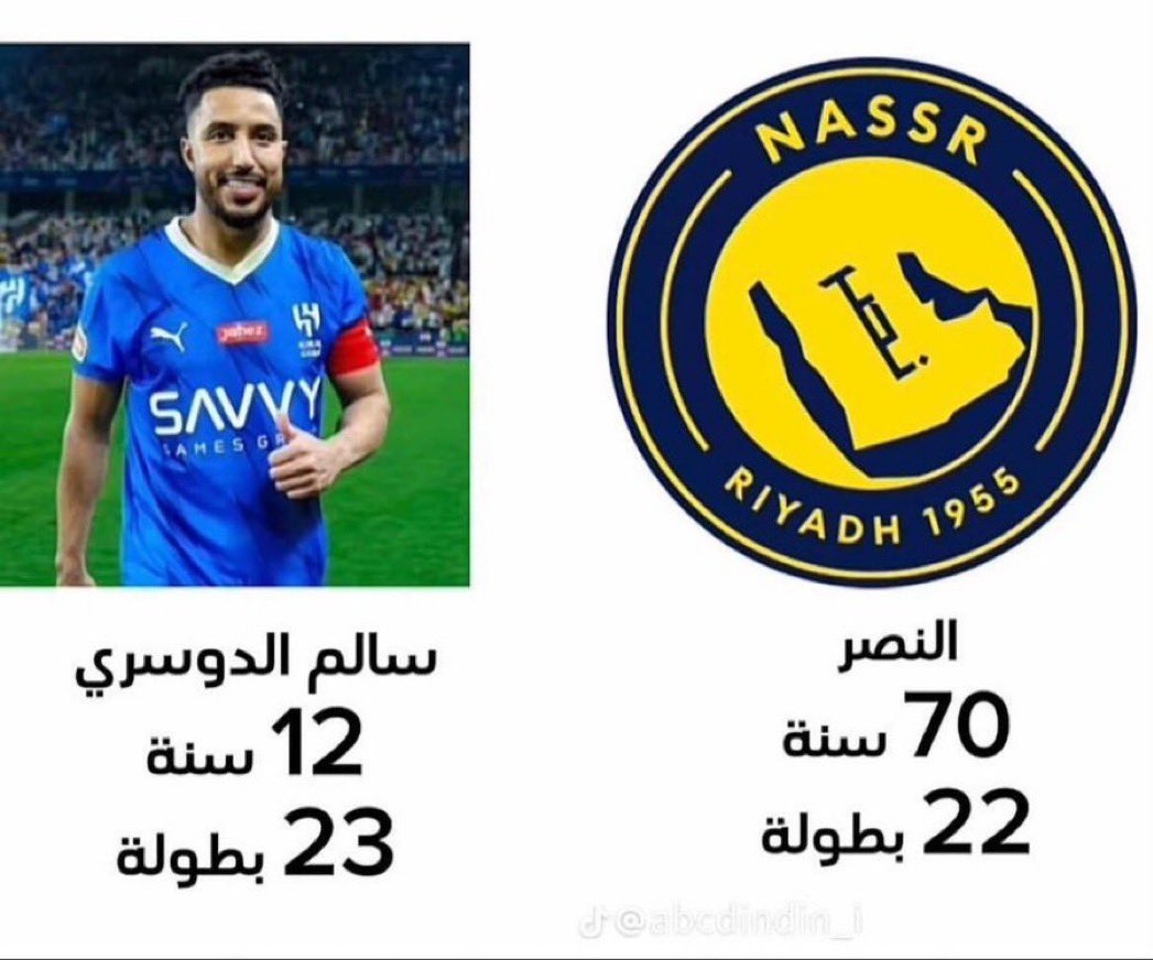 joxfi6's tweet photo. @naasrlrjany هل تعلم أنه أفضل لاعب في قارة آسيا مرتين 
هل تعلم هداف المواجهات بين الهلال والنصر  
هل تعلم أنه هداف آسيا بواقع 33 هدف 
هل تعلم أنه حسم مباريات مهمة بين الهلال والنصر
هل تعلم انه يسمى خلاط القواطي  
هل تعلم أنه الوحيد في تاريخ الكرة السعودية الذي اختيرضمن أفضل 100 لاعب بالعالم https://t.co/5aBWiogiq4