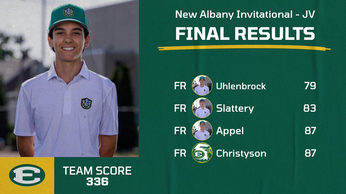 STEDS_Golf's tweet photo. Our JV Eagles competed at the New Albany Invitational yesterday, led by freshman Uhlenbrock’s 79! Slattery shot 83, while Appel and Christyson each finished with 87. Great experience and strong efforts from this young group! ⛳🦅
#EDSUP #BUILTDIFFERENT https://t.co/Lm1LJIzyn1