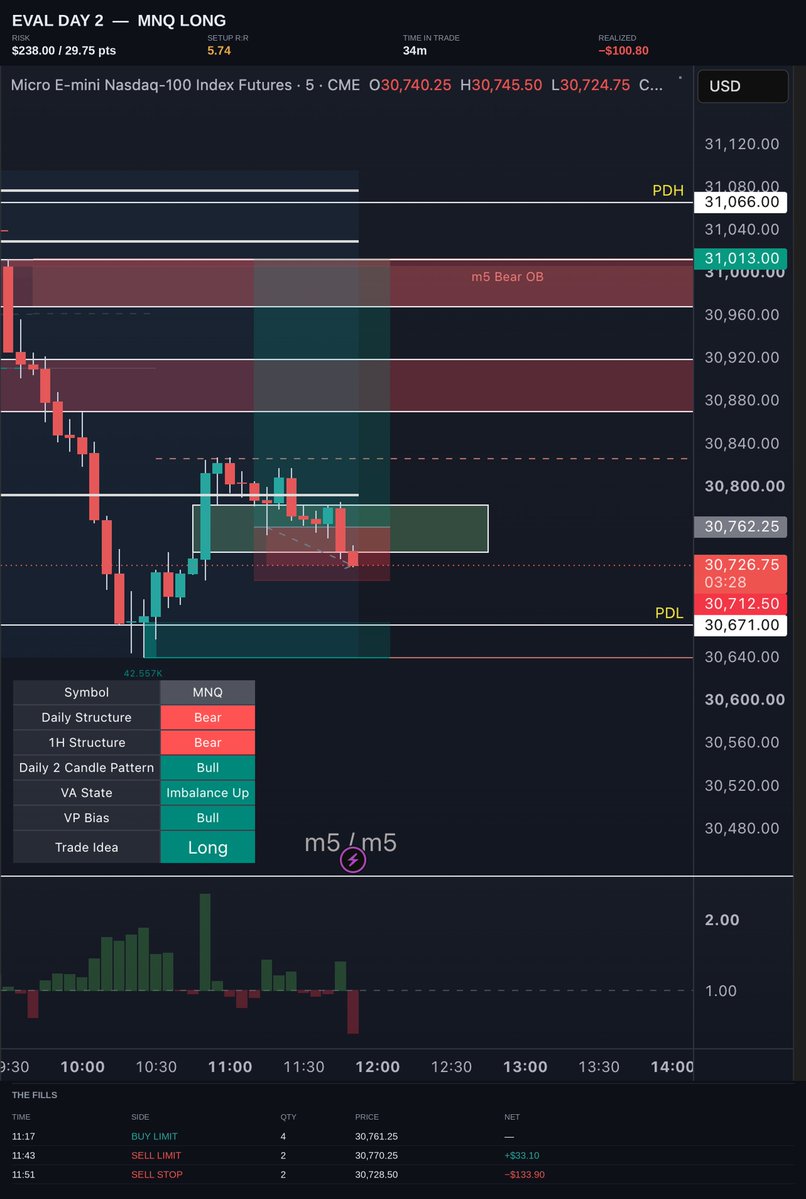 VeyaTrades's tweet photo. LOSER: EVAL DAY 2 — MNQ LONG: −0.4R
Sep 23, 2026 · 11:17 → 11:51
SETUP: PDL sweep reclaim
GRADE: C+
━━━━━━━━━━

DAILY BIAS
Still bullish. The morning drop was the manipulation leg (hoping), and the PDL sweep was the setup I came in wanting for the push higher
━━━━━━━━━━

THE DECISION
Mean sweep of the PDL. MNQ closed back above its PDL, MES didn't. So MNQ was the long

Waited for the 1H close instead of chasing
━━━━━━━━━━

THE CONFLUENCE
-> 1H PDL sweep and reclaim
-> 5m bullish FVG, entry at the consequent encroachment
-> Volume came in at the FVG
━━━━━━━━━━

WHAT HAPPENED

-> Volume tapered off, and price started making lows. Felt over-leveraged
-> Sold 1 contract (+9 pts) to cut size
-> Moved the stop to the body of the FVG instead of the wick
━━━━━━━━━━

MISTAKES
Went heavier on 2 contracts, then let the size make me nervous
━━━━━━━━━━

WHAT I LEARNED
A bullish FVG holding on no volume means buyers aren't showing up. That's not a re-entry
━━━━━━━━━━

WHAT WOULD HAVE MADE THIS AN A+
A size I can sit through without flinching
━━━━━━━━━━

Eval · Trades: 3 · Win rate: 67%
