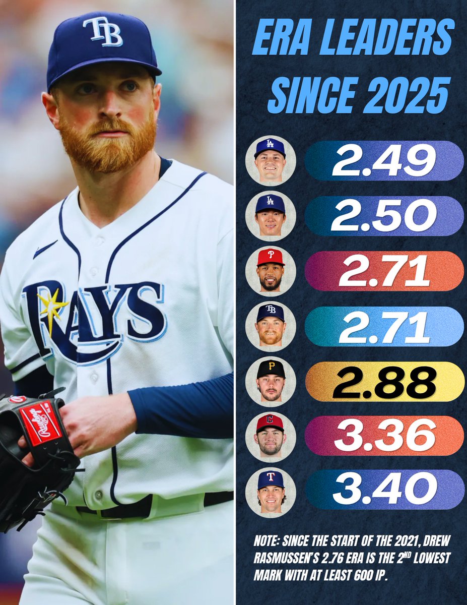 OPS_BASEBALL's tweet photo. Drew Rasmussen has the 4th lowest ERA since 2025 https://t.co/7ucteC4yIk