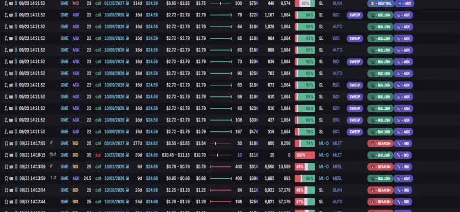 RestoreCanada44's tweet photo. SWEEPS ON THE OPTIONS CHAIN LIKE IN 2024 THIS IS NOT A DRILL FOLLOW FOR MORE OPTIONS UPDATES ON $GME https://t.co/MfNjwqLoQp