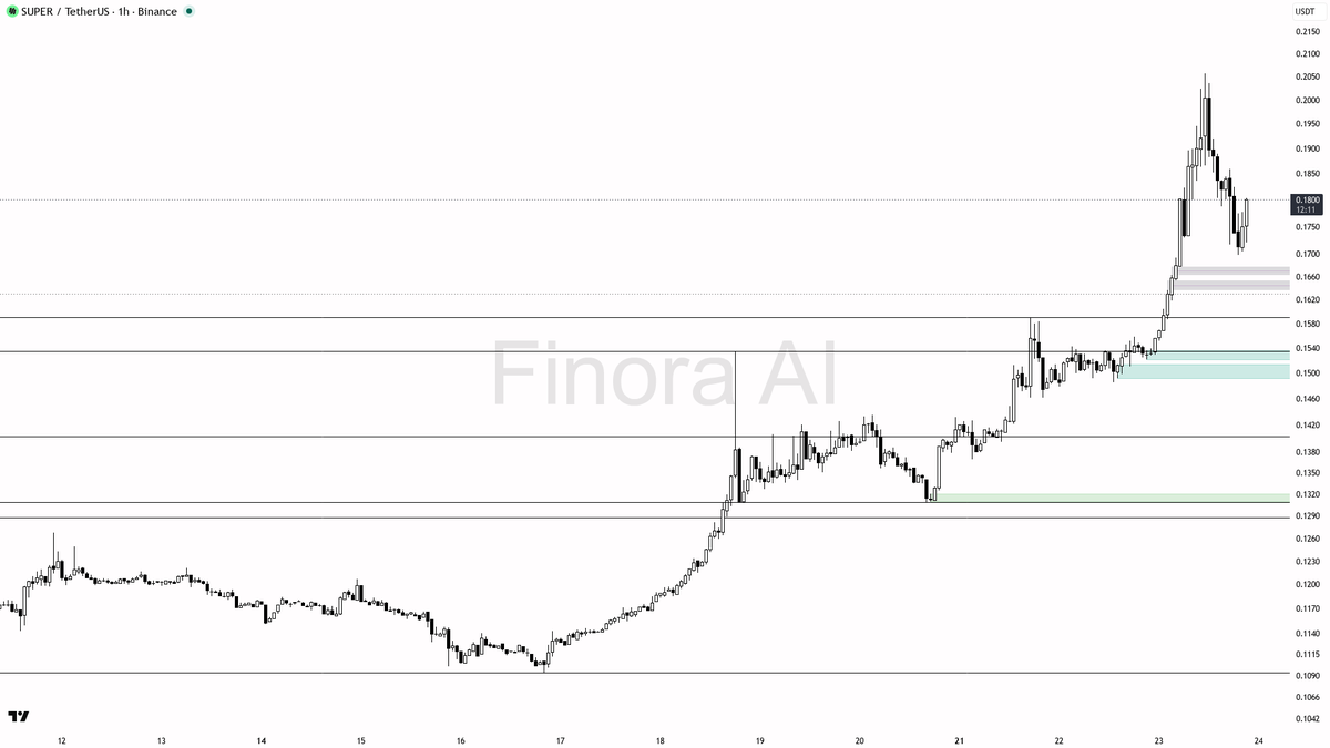 ⚡ $SUPER 18.5x volume on 3.3% 15m buying pressure screams continuation not noise 🧵👇 
 [📷](https://pbs.twimg.com/media/HS7C9HuXUAAGyeP.png) https://pbs.twimg.