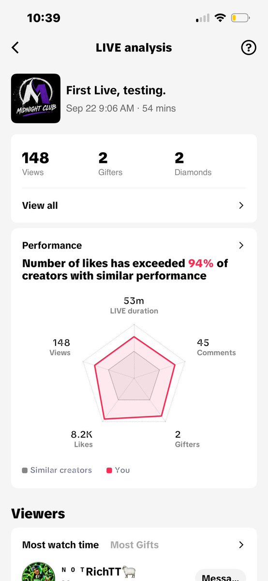 CreatorParis's tweet photo. First 2 streams dawg. 50 min test on the right and a 7 hour test on the left. Thats wtf im talking about. 120.8k likes , 1K views , 470 comments 13 gifted 6.4k Dimonds (idek what that is) and some other stuff and idek what im doing fr lol. ❤️ Love You Guys! https://t.co/AqPvglXtza