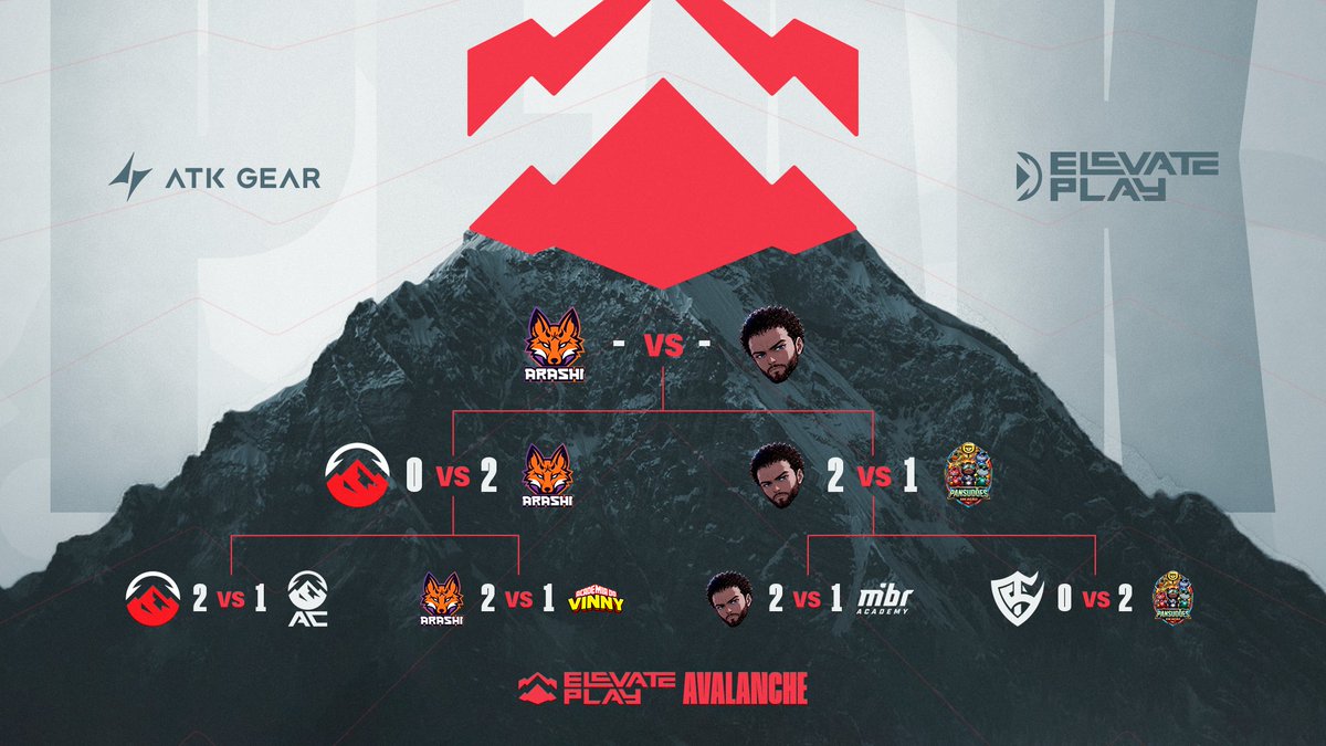 ElevateGG_BR's tweet photo. Chegou o grande dia. Hoje descobriremos o GRANDE CAMPEÃO DO AVALANCHE!🏔️❤️

⚔️ @arashigg 🆚 #BIDINHAS (MD5)

Muitas equipes já foram soterradas na neve, apenas essas duas equipes lutam pela sobrevivência e pelo título. Hoje, às 17, descobriremos quem chegará ao topo! ❤️