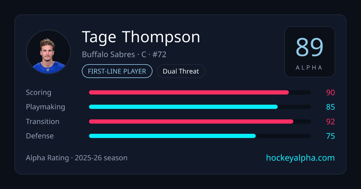 HockeyAlphaData's tweet photo. 32 in 32: Buffalo Sabres. Last season's card: Team Alpha 84, B+ overall, best marks in penalty kill (81.9%, A). Top rated skater: Tage Thompson (89). One team a day to opening night.

Link in bio, check out the website for more advanced analytics!
#LetsGoBuffalo #Sabres #Buffalo https://t.co/ilcn1bhCah