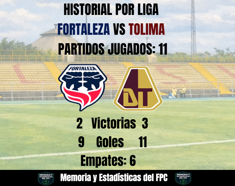 MemoriaFPC's tweet photo. Historial @FortalezaFC_Of Vs @cdtolima (Liga) PJ: 11 PG: 2 PE: 6 PP: 3 GF: 9 GC: 11
Goleadores:
Adrián Parra (Tol 1/For 1) 2 goles
Daniel Rivera (Fortaleza) 2
Juan Pablo Torres (Tolima) 2
Juan Carlos Moreno (Fortaleza) 2 https://t.co/dYUkvWRcoo