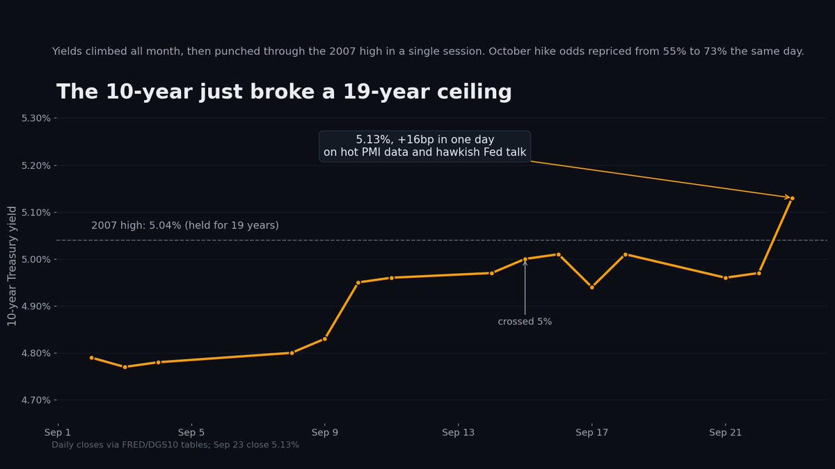 _alexfeng_'s tweet photo. If you're wondering why growth stocks are down today... https://t.co/NQqfNjsLe3
