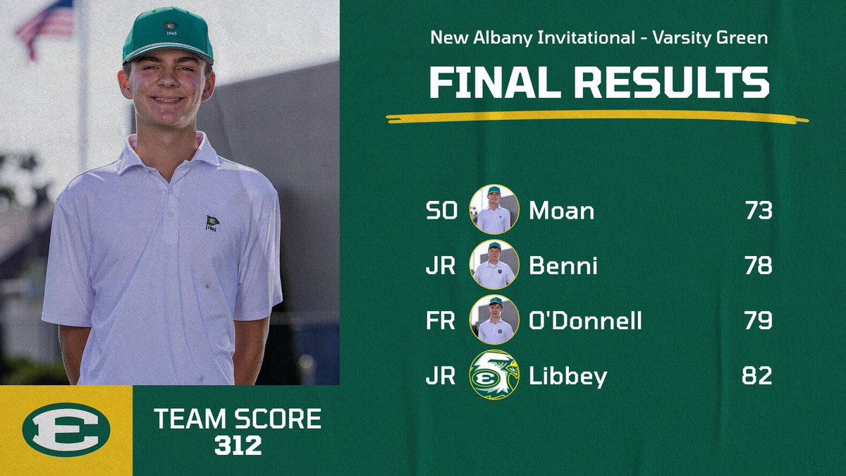 STEDS_Golf's tweet photo. 🏌️ A strong day for Varsity Green in New Albany! The Eagles finished tied for fourth, led by Bennett Moan, who earned low individual honors across the entire field with a 1-over 73!
Congratulations, Bennett! 🦅 #EDSUP #BUILTDIFFERENT https://t.co/orF7YKpFY3