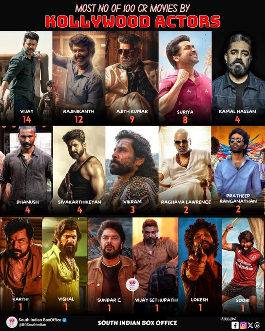 AR_CALLER_'s tweet photo. The battle for the top spots in Tamil cinema box office is insane. 🍿

Vijay at No. 1 and Rajini at No. 2 is expected, but Ajith Kumar at 9 and Suriya right behind with 8 shows how close the race is getting. With upcoming line-ups, this list is going to shift drastically by the end of the year. 

Who do you think will jump up the ranks next? ⏳ #Vijay #Suriya