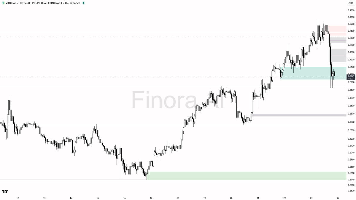 Finora_EN's tweet photo. alright let's see what's cooking on $VIRTUAL #VIRTUALUSDT.P 1h π§
- my bias is bearish here β 1h and daily structure plus BTC are aligned lower; the weekly bullish backdrop makes this a counter-trend sell, so I only take it after a clear rejection, not on a blind dump
- I expect price to probe 0.7025β0.7153 first (liquidity just above the last bounce), then fail and rotate toward 0.6849 and subsequently 0.6362
- entry zone: 0.7025β0.7153 on a sweep and rejection; wait for a bearish engulfing or lower-timeframe market structure shift before entering β quiet 0.36x volume means I need that confirmation, not a weak poke
- take-profits in order: 0.6849 then 0.6362; top-trader longs look crowded against this structure, which supports the downside once rejection prints
- place protection beyond the structure flip; a close above 0.7764 is what flips my bias bullish
not investment advice, educational report only
π Flow: OI $15.3M (-7.1% 24h) Β· funding +0.0050% Β· taker 1.02Γ
π Want the full detailed breakdown of VIRTUALUSDT.P 1h β every level, entry and target?
One tap, free on Telegram β https://t.co/4Kpx4p45UN