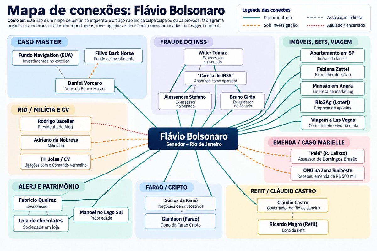 vaidesmaiar's tweet photo. Mapa de conexões de Flávio Bolsonaro com escândalos e corrupções. Espalhem. https://t.co/6VQ9gH3gmi