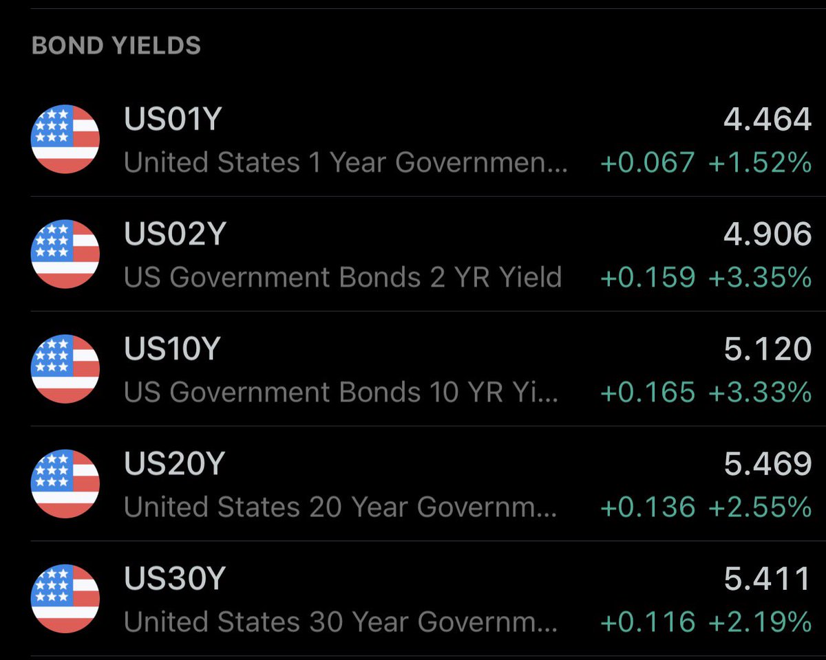KeskitaloRoni's tweet photo. Jenkkikorot kunnolla ylös tänään 🇺🇸
2Y +15,9 bps → 4,91 %
10Y +16,5 bps → 5,12 %
Suurin liike tuli 2-10Y päähän. Ei siis pelkkää term premiumin eli korkoriskipreemion nousua, vaan markkina hinnoitteli myös Fedin korkopolkua ylemmäs → higher for longer.
#Sijoittaminen #Korot https://t.co/4Q121zge0l