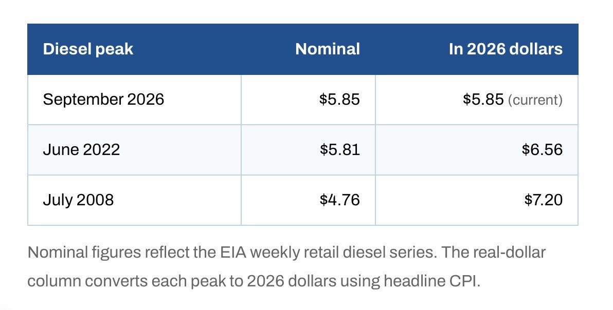 Peppy0809's tweet photo. @OutsideClutter @ClayTravis Just some context, Obama, Biden and Trump have all navigated extremely high fuel prices. 
Btw, I hear you though and it’s frustrating. https://t.co/1wummN8ePc