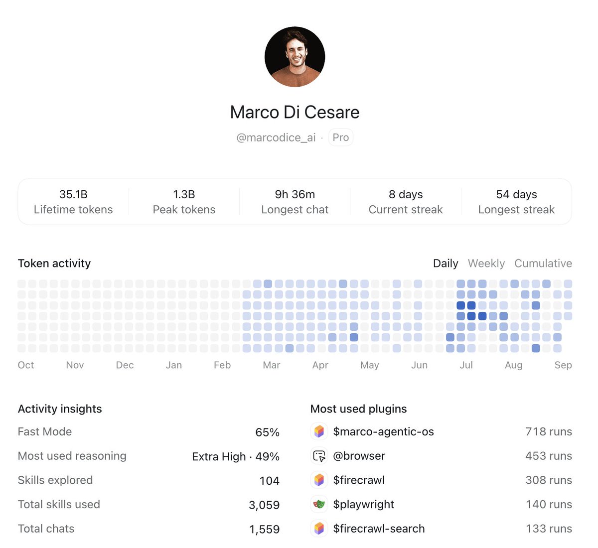 marcodice_ai's tweet photo. Opened my Codex stats: 35.1B tokens.

I can get AI to execute almost anything when I already know what I want. But I sat down to write a video and got stuck on the part before the prompt: what the hell is it actually about? https://t.co/TsD33vH5rX
