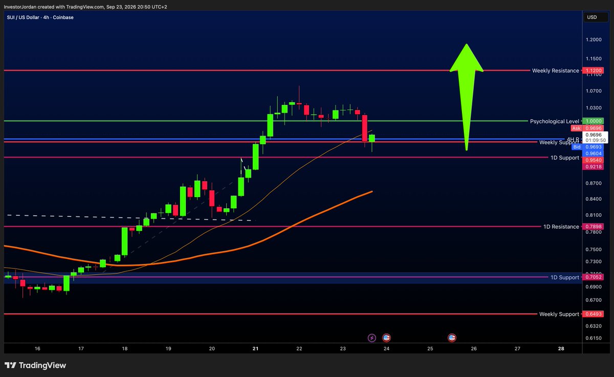 InvestorJordan's tweet photo. $SUI 💧

After today's drop...we are seeing buyers show up to defend the 1W support. 

Unfortunately we have lost the 9/21MA, which could offer some resistance. But, either way...I think we end up at $2+ soon. 

I have mapped out my BUY/SELL zones in the discord. https://t.co/LG5W2anIw7