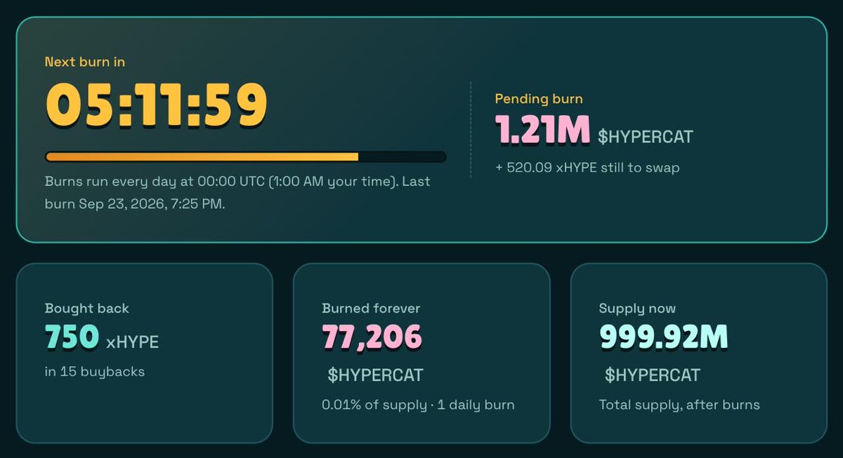 Hyper_cat_sol's tweet photo. The burning machine is already ON.

Every minute, the HYPERCAT wallet buys back HYPERCAT on the open market using its 3% rewards and burns it all every day at midnight UTC.

gHYPER https://t.co/rsqk3LQgor