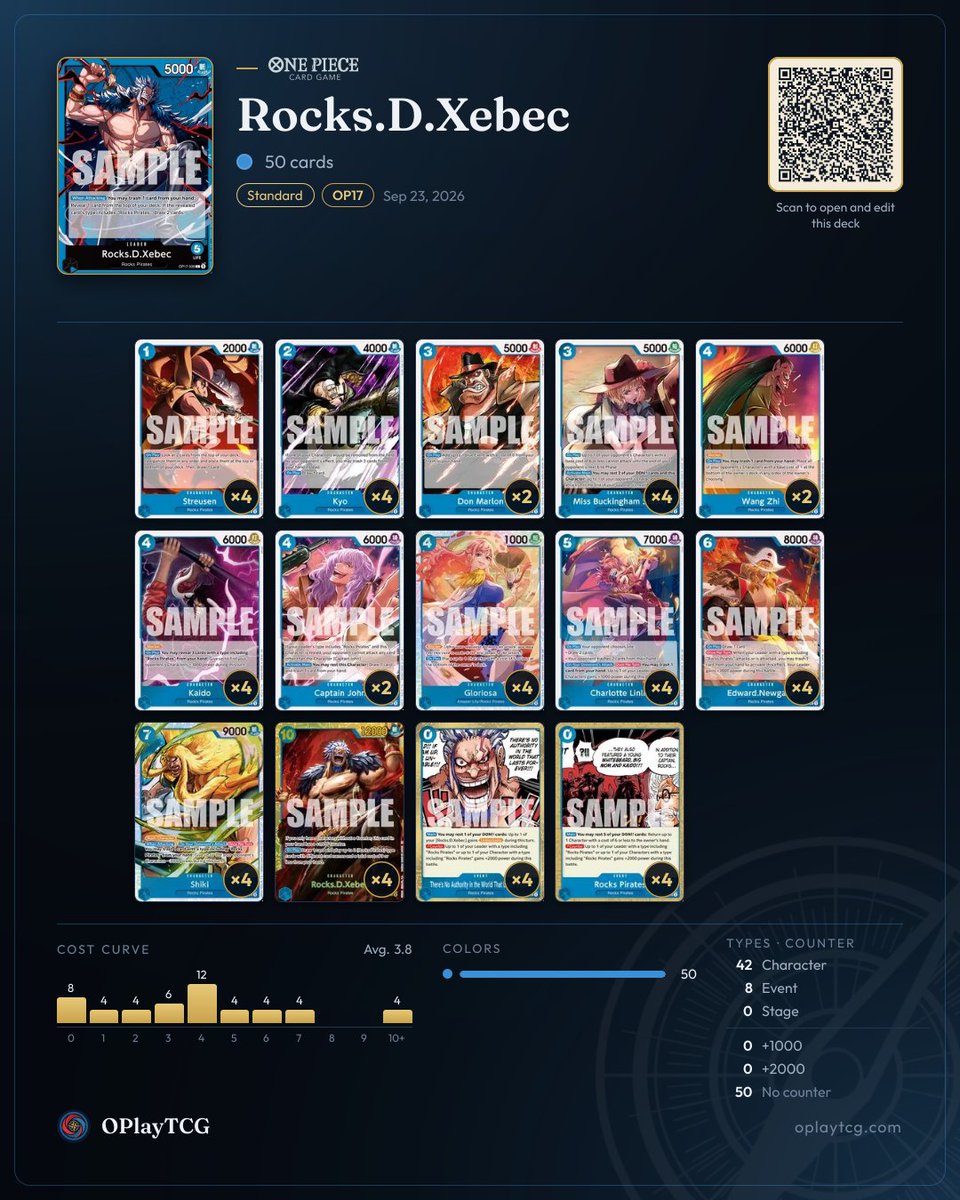 OPlayTCG's tweet photo. Recommended decks for Rocks.D.Xebec (OP17): 3 real lists winning in ranked on OPlayTCG. Swipe for the decklists and play for free at https://t.co/pmjuVXlZoS
#OnePieceCardGame #OPTCG #OPlayTCG https://t.co/ALqnP3oWte