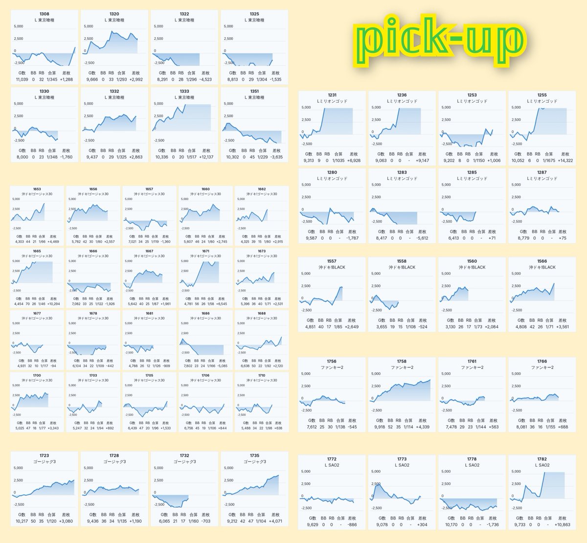slokachitk's tweet photo. 9/21  メガコンコルドBLAZE

<えげつないアニバーサリーS>

抽選502人

𝕡𝕚𝕔𝕜-𝕦𝕡  113/565台

▶️いつも通りクオリティ高くて問題ないですね 👍🌟🌟🌟

✅ハナハナ
キンハナ      17/40台
ニューキン   12/20台
ドラハナ      8/20台

✅その他単品
GOD            8/25台
東京喰種    8/30台
沖ドキBL    4/10台
沖ドキGS    20/40台
ゴージャグ  4/12台
ファンキー  4/12台
SAO2           4/12台
  
etc.