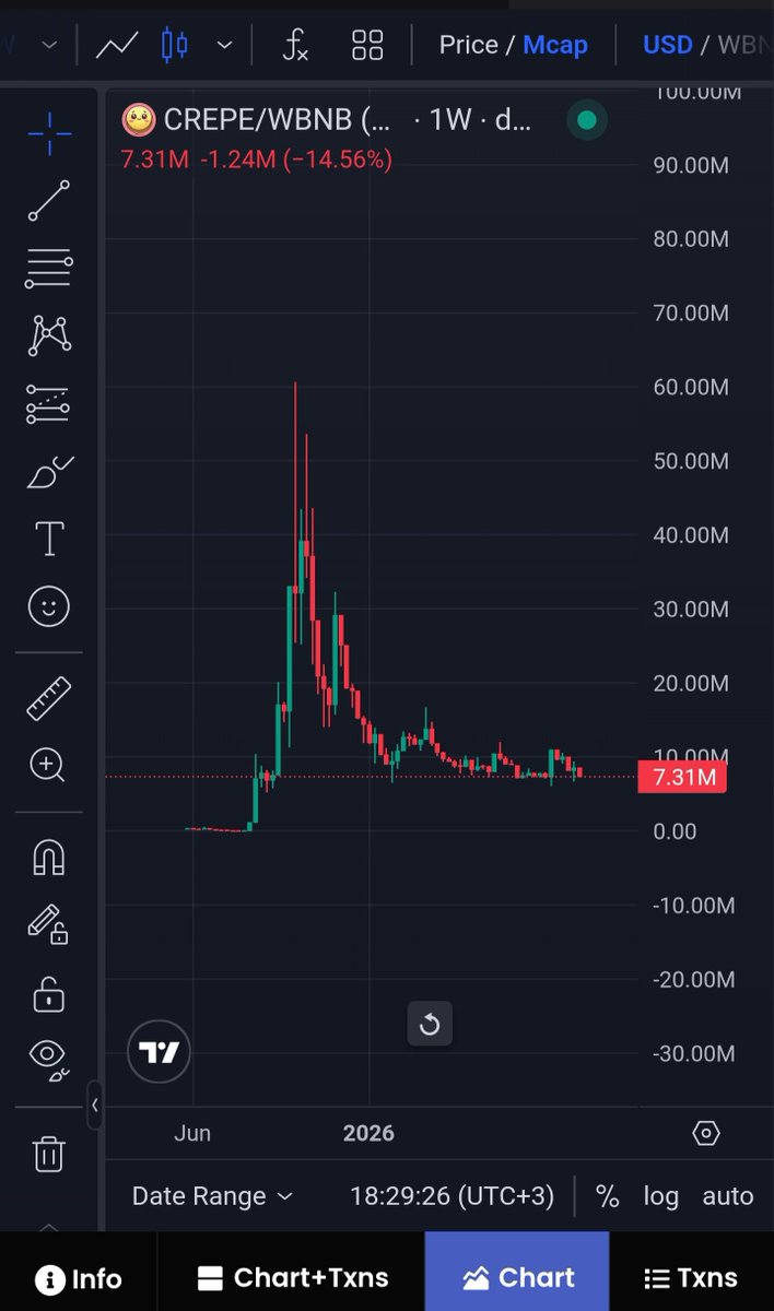 expert_para's tweet photo. $TART projesi sahibi @notralbnb
 Açıklaması sonrası bir karışıklık olduğu ortaya çıktı 👍

Alıntılanmış tweetden bunu görebilirsiniz 👇

🔥 $Crepe Coine ilk video çektiğimde 1 yıl önceydi.

Marketcap videomuz sırasında 247K $ seviyesindeydi.

@notralbnb dürüst birisi olarak projeyi geliştirdi ve kimseyi mahçup etmedi ve projeyi 60 Milyon $ marketcap tırmandırdı.

O zaman bana ve topluluğuma çok ciddi kazançlar sağladı $Crepe projesi.

✅️ Şimdi $TART coin daha güçlü bir ekosistemle ve güçlü bir toplulukla #BSC ağı üzerinde yer alıyor.

Stake edilen coinlerin değeri nerdeyse 1 Milyon $ buldu.

Şuan Marketcap : 6.8 Milyon $ 🔥

Hedef : 100 Milyon $ üzeri 👍

$BSC Contract adresi 👇

0x7AB8d02CBb51Ff7223fDe700eAaa2a91Bf750314

Not: Yatırım Tavsiyesi değildir. Reklam ve tanıtım değildir. Kendi analiz ettiğim ve stake ettiğim coinlerim olan bir projedir. Sizlerde kendi analizlerinizi kendiniz yapabilirsiniz 🙏

@TartProtocol #bsc @cz_binance #crypto