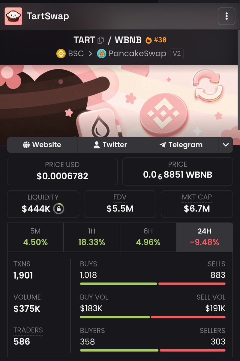 expert_para's tweet photo. $TART projesi sahibi @notralbnb
 Açıklaması sonrası bir karışıklık olduğu ortaya çıktı 👍

Alıntılanmış tweetden bunu görebilirsiniz 👇

🔥 $Crepe Coine ilk video çektiğimde 1 yıl önceydi.

Marketcap videomuz sırasında 247K $ seviyesindeydi.

@notralbnb dürüst birisi olarak projeyi geliştirdi ve kimseyi mahçup etmedi ve projeyi 60 Milyon $ marketcap tırmandırdı.

O zaman bana ve topluluğuma çok ciddi kazançlar sağladı $Crepe projesi.

✅️ Şimdi $TART coin daha güçlü bir ekosistemle ve güçlü bir toplulukla #BSC ağı üzerinde yer alıyor.

Stake edilen coinlerin değeri nerdeyse 1 Milyon $ buldu.

Şuan Marketcap : 6.8 Milyon $ 🔥

Hedef : 100 Milyon $ üzeri 👍

$BSC Contract adresi 👇

0x7AB8d02CBb51Ff7223fDe700eAaa2a91Bf750314

Not: Yatırım Tavsiyesi değildir. Reklam ve tanıtım değildir. Kendi analiz ettiğim ve stake ettiğim coinlerim olan bir projedir. Sizlerde kendi analizlerinizi kendiniz yapabilirsiniz 🙏

@TartProtocol #bsc @cz_binance #crypto