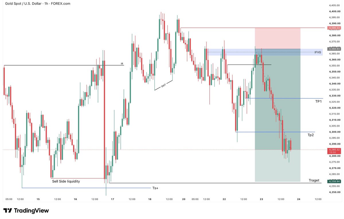 AlexMorganhn's tweet photo. #XAUUSD delivered another 1100+ Pips move 📉🔥

Clean setup, clean execution ✅
TP1 &amp; TP2 secured 🎯

Final target remains in play. 🚀 https://t.co/sfddfqeZYD