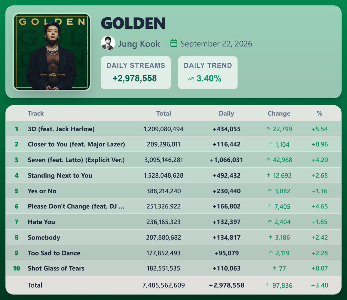KpopStats07's tweet photo. "GOLDEN" by Jung Kook earned 2,978,558 streams [+3.40%] on Spotify ( September 22, 2026 )

"Seven (feat. Latto) (Explicit Ver.)" saw the biggest rise — 1,066,031 streams [+4.20%] https://t.co/taYxmILQ67