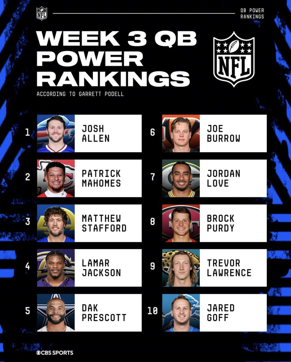 Coach_Yac's tweet photo. CBS Sports has Brock Purdy 8th in their latest QB Power Rankings https://t.co/iYCuqiOH6j
