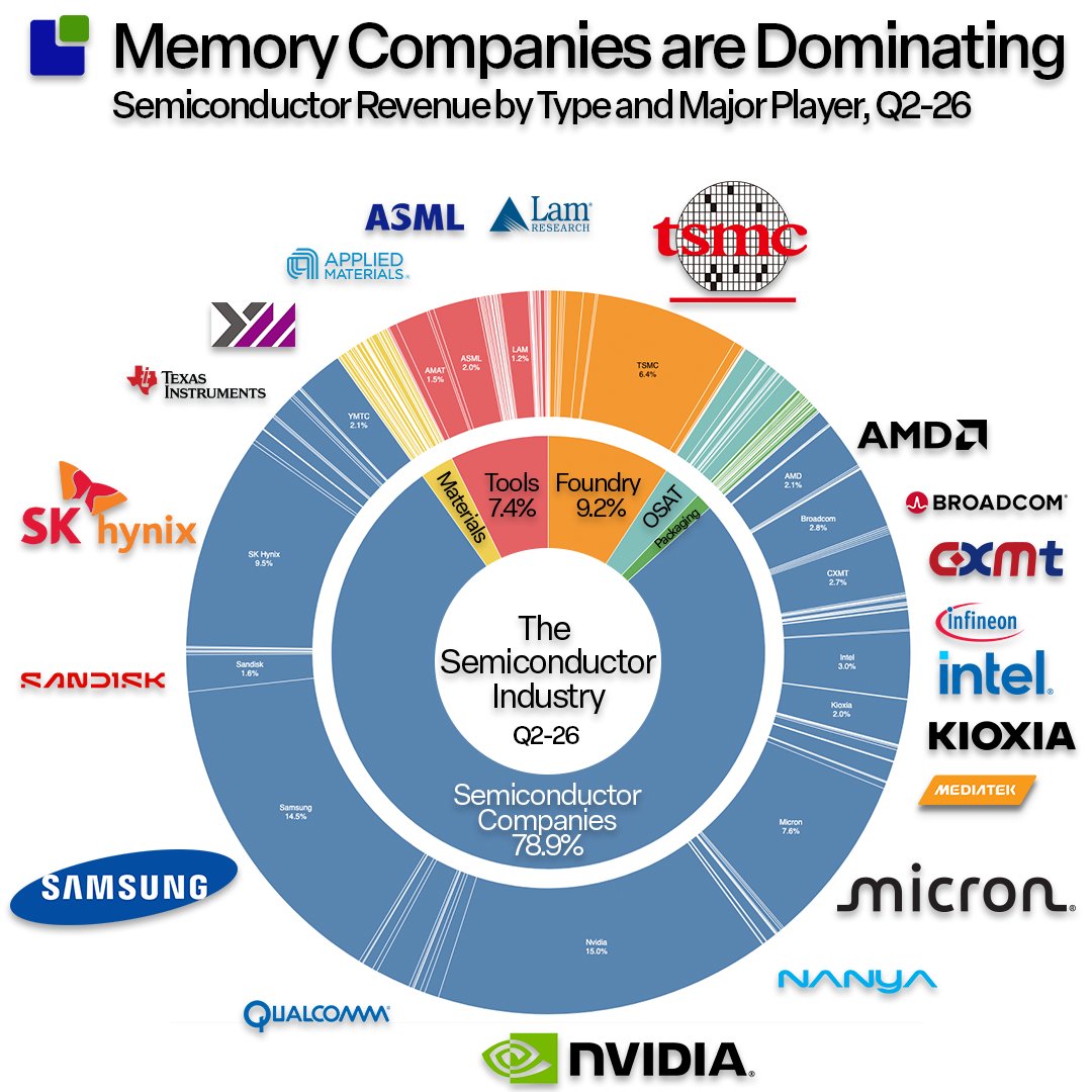 clausaasholm's tweet photo. The entire semiconductor industry recorded its first half-a-trillion-dollar quarter in the second quarter of 2026. Revenue grew by more than $100B QoQ to $545B, or 22.7% growth. Of the total, $75B was driven by memory growth https://t.co/0pRbk8aYVJ https://t.co/ZwTJwmb2aQ