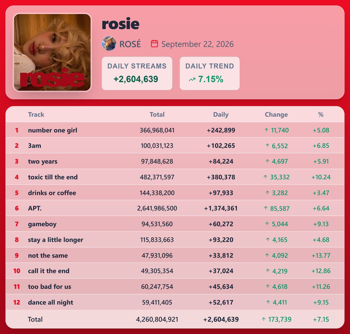 KpopStats07's tweet photo. "rosie" by ROSÉ earned 2,604,639 streams [+7.15%] on Spotify ( September 22, 2026 )

"APT." saw the biggest rise — 1,374,361 streams [+6.64%] https://t.co/groTP0G6LM