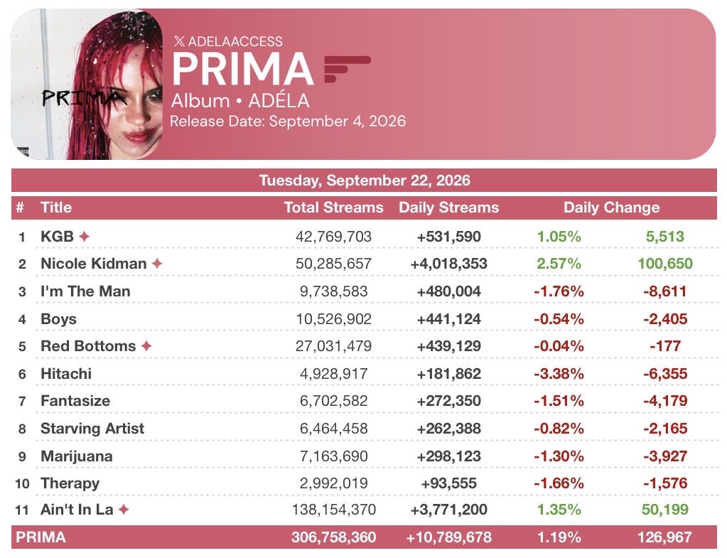 AdelaAccess's tweet photo. 🚨“PRIMA” — Spotify Counter:

Day 17 — 9,967,251 
Day 18 — 9,301,724
Day 19 — 10,662,711
Day 20 — 10,789,678 (+1.19%) *BIGGEST DAY EVER*

Total — 306,758,360 streams https://t.co/3JnllM0bKW