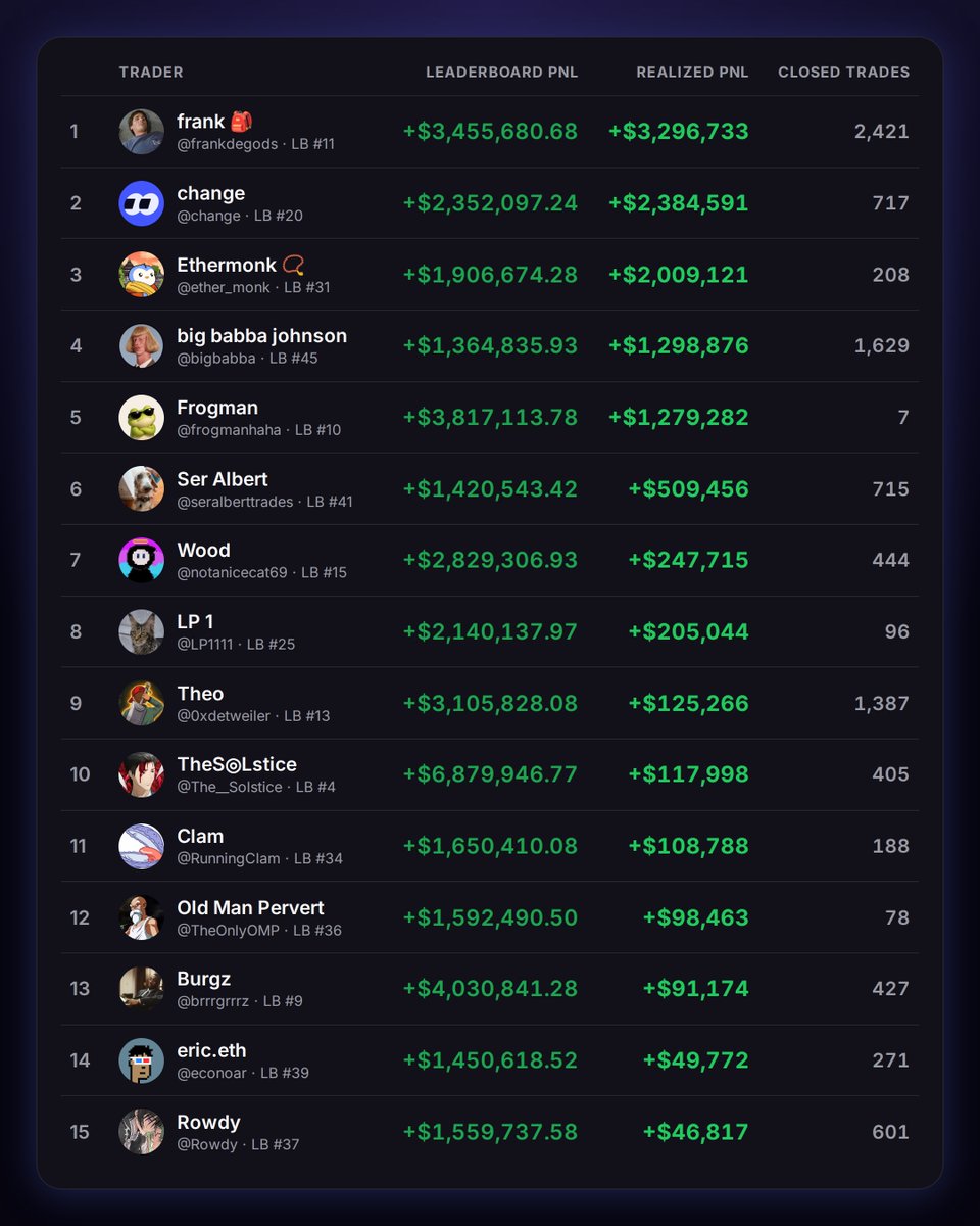 dethective's tweet photo. So who is the best trader? The final leaderboard

To make it easier to understand, I sort all those traders by realized profit.

Here you have the results https://t.co/4AbpXwBp48