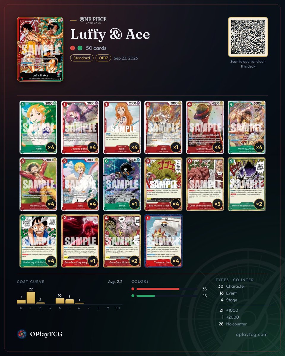 OPlayTCG's tweet photo. Recommended decks for Luffy &amp; Ace (ST30): 3 real lists winning in ranked on OPlayTCG. Swipe for the decklists and play for free at https://t.co/pmjuVXlZoS
#OnePieceCardGame #OPTCG #OPlayTCG https://t.co/eXInfLnNyF