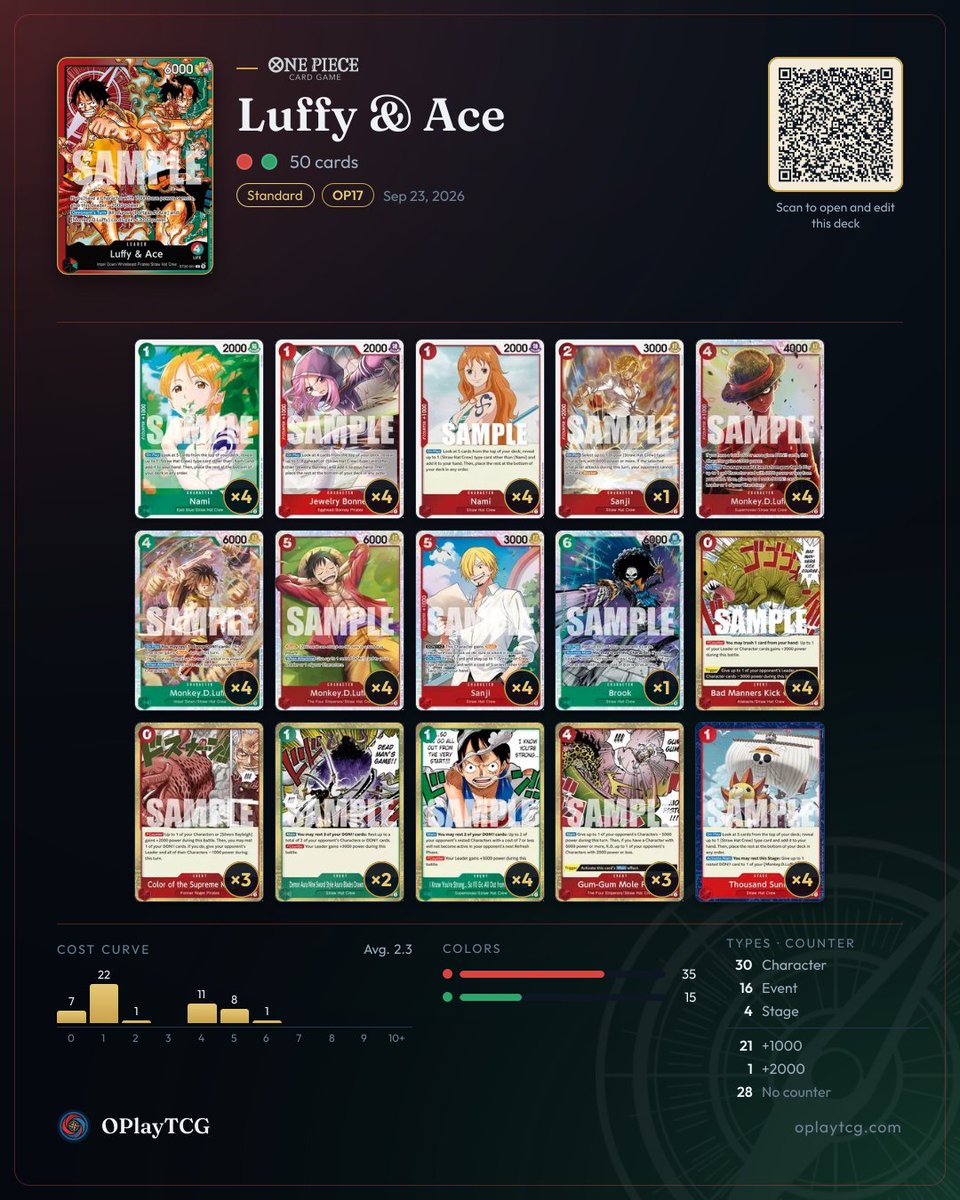 OPlayTCG's tweet photo. Recommended decks for Luffy &amp; Ace (ST30): 3 real lists winning in ranked on OPlayTCG. Swipe for the decklists and play for free at https://t.co/pmjuVXlZoS
#OnePieceCardGame #OPTCG #OPlayTCG https://t.co/eXInfLnNyF