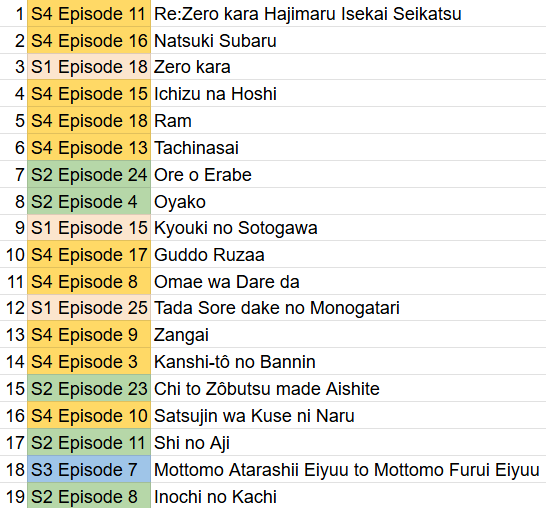 LukeTB08's tweet photo. @rezero_ice IT WAS SO FUCKING PEAKKK
BEST REZERO FIGHT BRO IT WAS INSANE

for me its currently the 4th best of the season (behind 11, 16 and 15, YES 16 as anime only i loved the natsuki subaru moment a lot)
and also the 5th best of rezero imo

im about to get flamed from these rankings lol https://t.co/rlSauBfywL