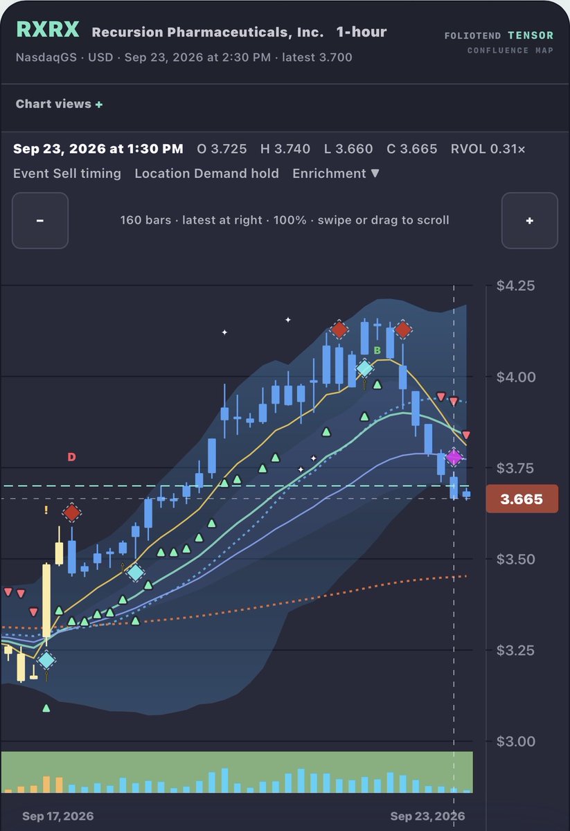 $RXRX Should be finding Support around here 
 [📷](https://pbs.twimg.com/media/HS7FBalWEAAiB0J.jpg) https://pbs.twimg.com/media/HS7FBalWEAAiB0J.jpg https://pbs.