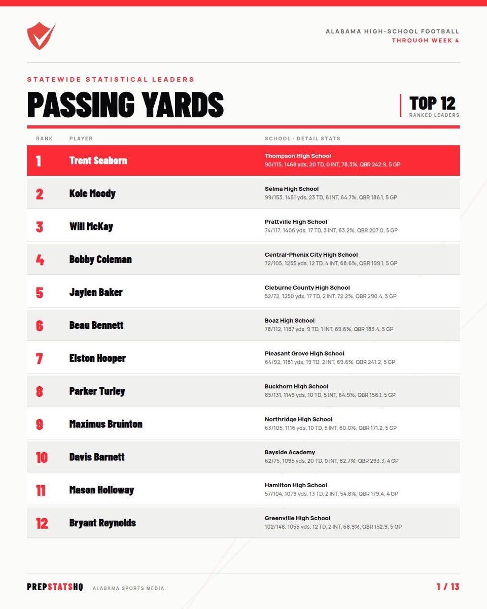 PrepStatsHQ's tweet photo. Top 12 AHSAA Passing Leaders through Week 4 #Confirmed and #Verified https://t.co/HDqJbFrQGB