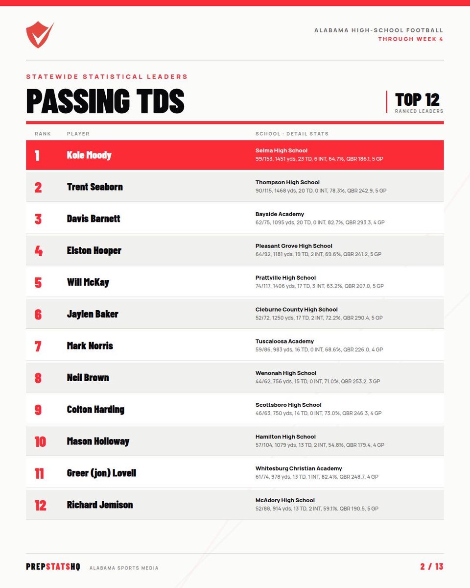 PrepStatsHQ's tweet photo. Top 12 AHSAA Passing Leaders through Week 4 #Confirmed and #Verified https://t.co/HDqJbFrQGB