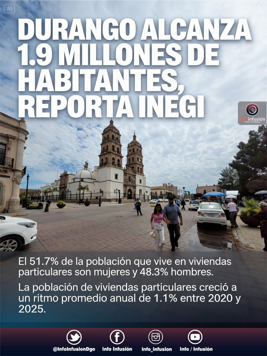 InfoInfusionDgo's tweet photo. 📊 || #Durango supera los 1.9 millones de habitantes en 2025 (INEGI)

La entidad registró 564.6 mil viviendas particulares habitadas, con un promedio de 3.4 personas por vivienda. https://t.co/3OlfcUIlOb