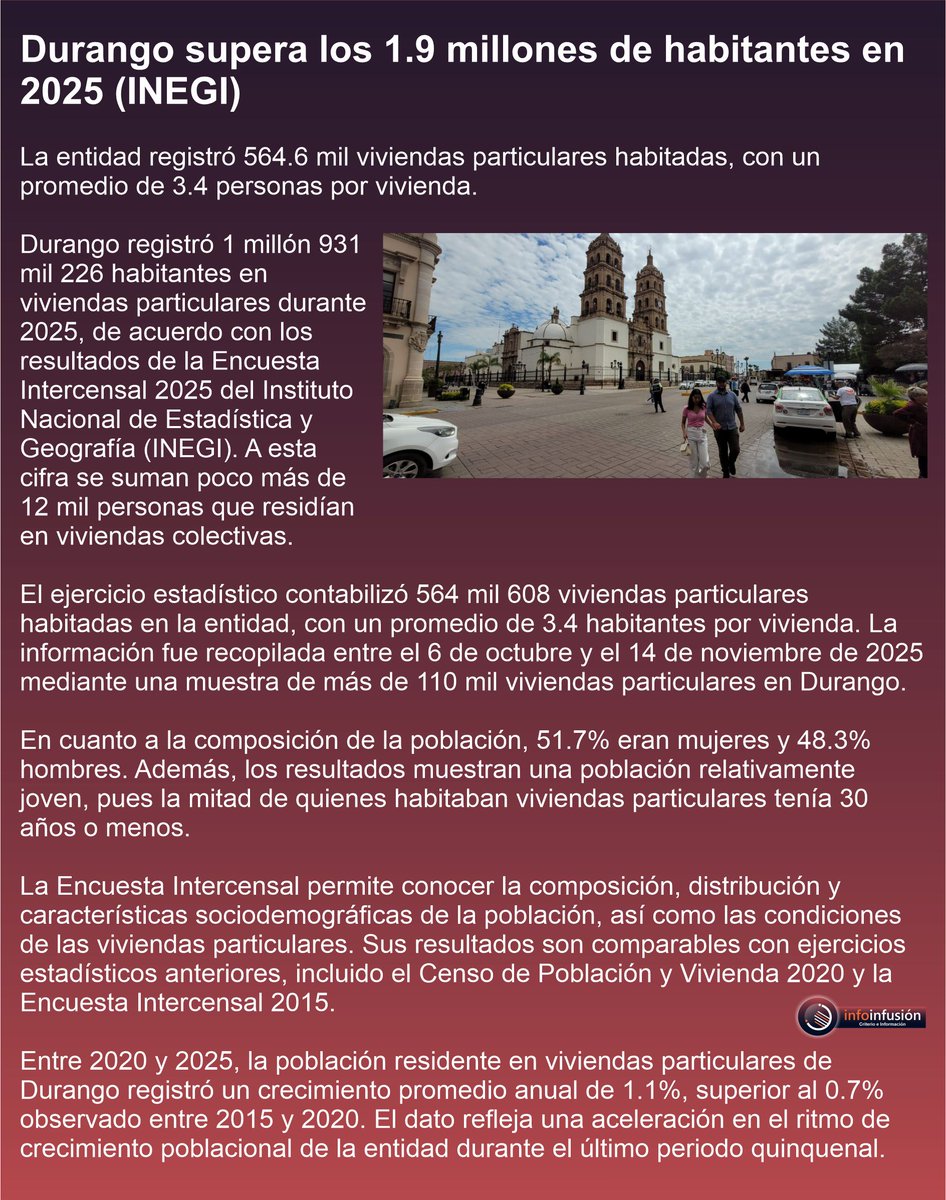 InfoInfusionDgo's tweet photo. 📊 || #Durango supera los 1.9 millones de habitantes en 2025 (INEGI)

La entidad registró 564.6 mil viviendas particulares habitadas, con un promedio de 3.4 personas por vivienda. https://t.co/3OlfcUIlOb