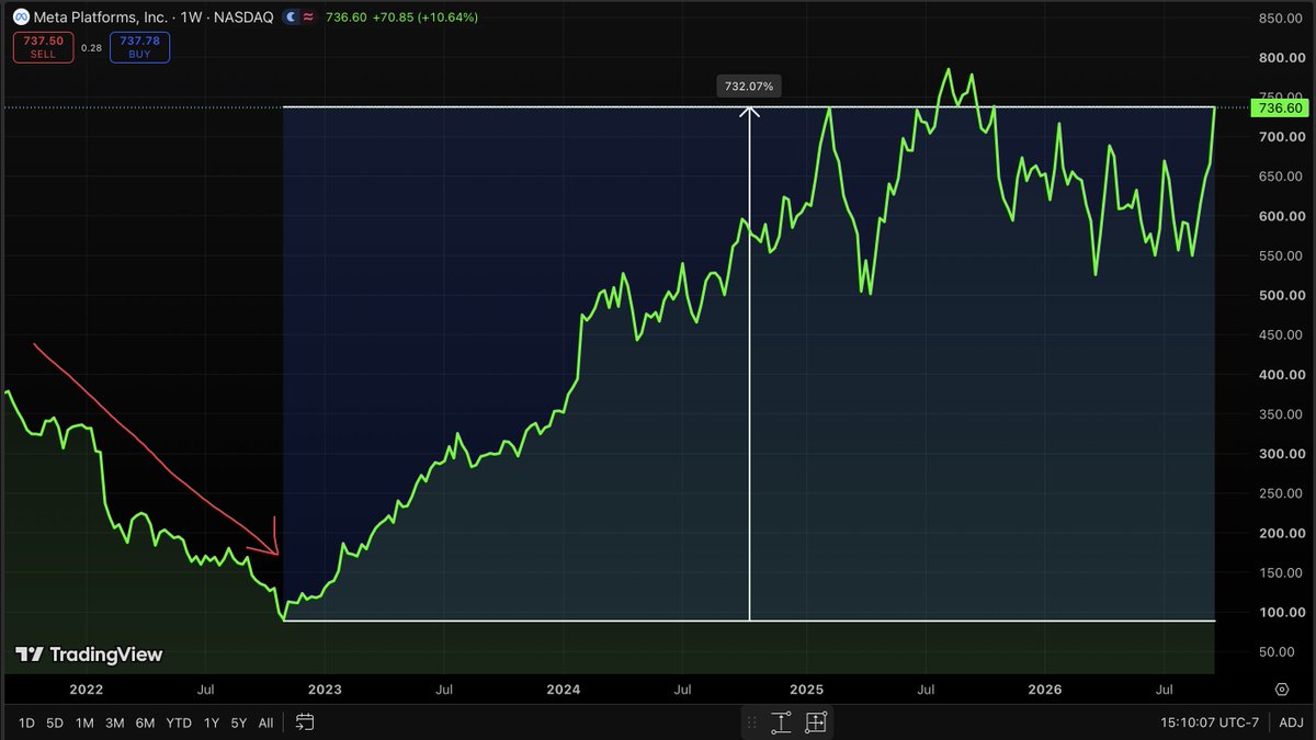 Invest_Brandon's tweet photo. Retail investor: I could never hold through a real crash. I'd fold.

Me: You know $META fell from $382 to $89, right? Late 2021 to November 2022.

Retail investor: I remember. Everyone said the company was finished.

Me: 77% down. "Zuckerberg burned it all on the metaverse." Headlines were brutal. & at $89... would YOU have bought?

Retail investor: Honestly? No shot. It felt like it was going to zero.

Me: That's the thing. It was still printing billions in profit at $89. The fundamental BUSINESS value wasn't down 77%... the share price was. Very different... Price fell way below fair value.

Retail investor: & then?

Me: It ran to almost $750 now... Roughly 732% off that low. One of the biggest recoveries in market history... & everyone who "could never hold" sold it to someone who could.

Retail investor: 732%. Man...

Me: The crash felt like the end of the world... It was the sale of the decade.
When great companies fall way below fair value, that's the moment to get bullish... not panic.