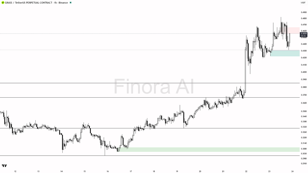 ✅ $GRASS 7.5x volume spike and buying pressure align with the bullish structure for continuation

- my bias is bullish here — 1h, daily and weekly structure are