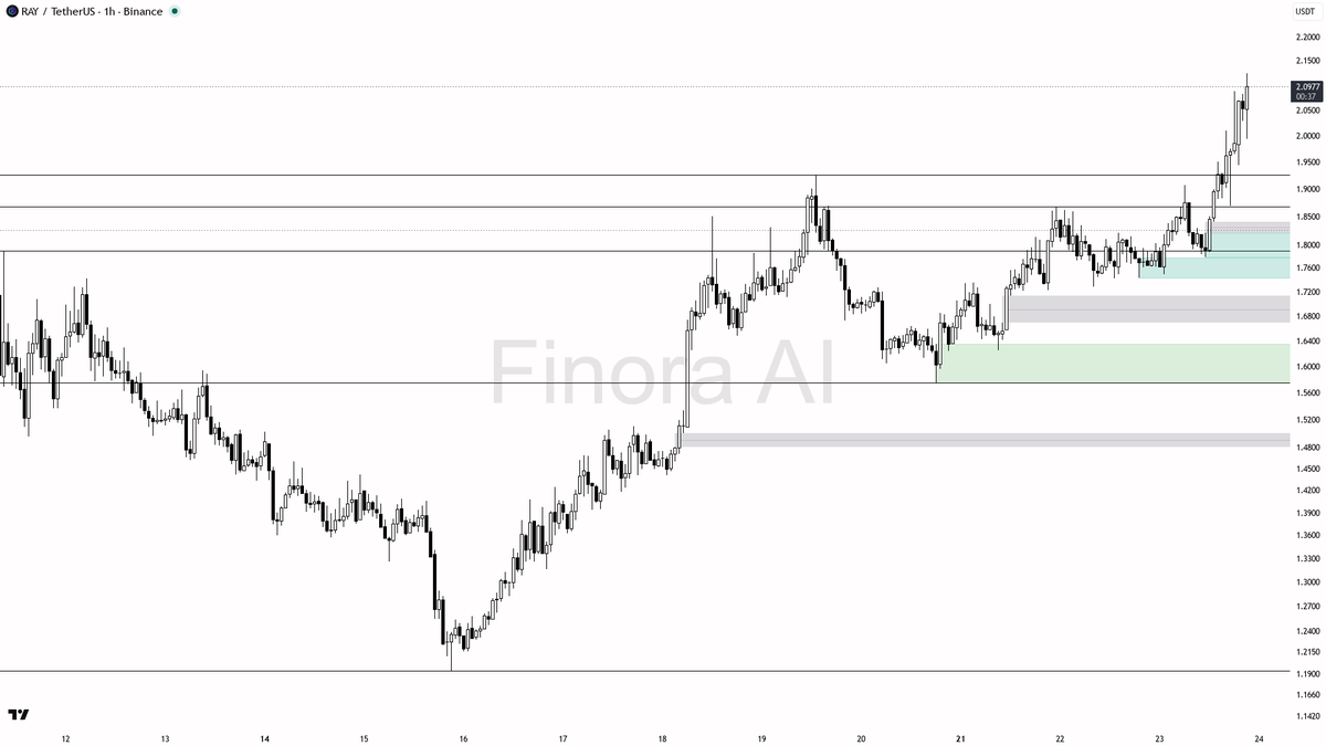 💥 $RAY ignoring bearish BTC with 19.4% gains — structure stays aligned bullish

- my bias is bullish here — 1h structure is aligned with daily and weekly (both
