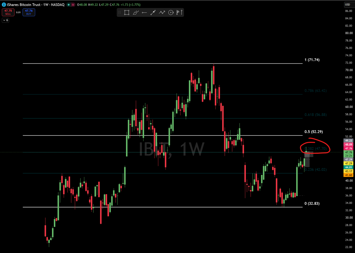 Liking the looks of $IBIT here sitting on the 38.2 fib line. Close above 47.70 would be a good start 

$BTC $ETH $SPY $QQQ 
 [📷](https://pbs.twimg.com/media/HS