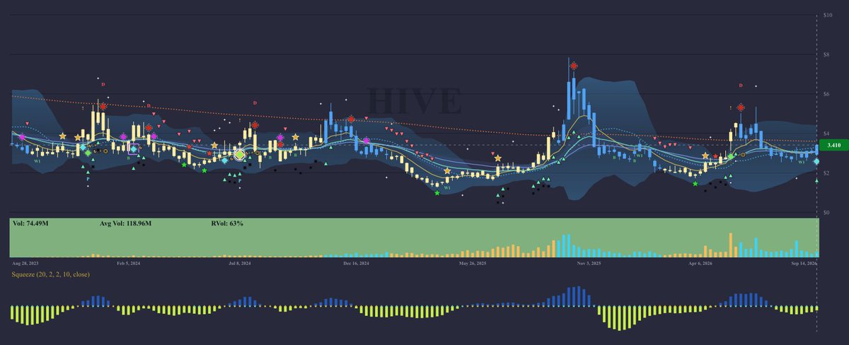 We look for setups before they become obvious. $HIVE is a weekly recovery candidate with a defined location and a developing momentum story. The chart is condit