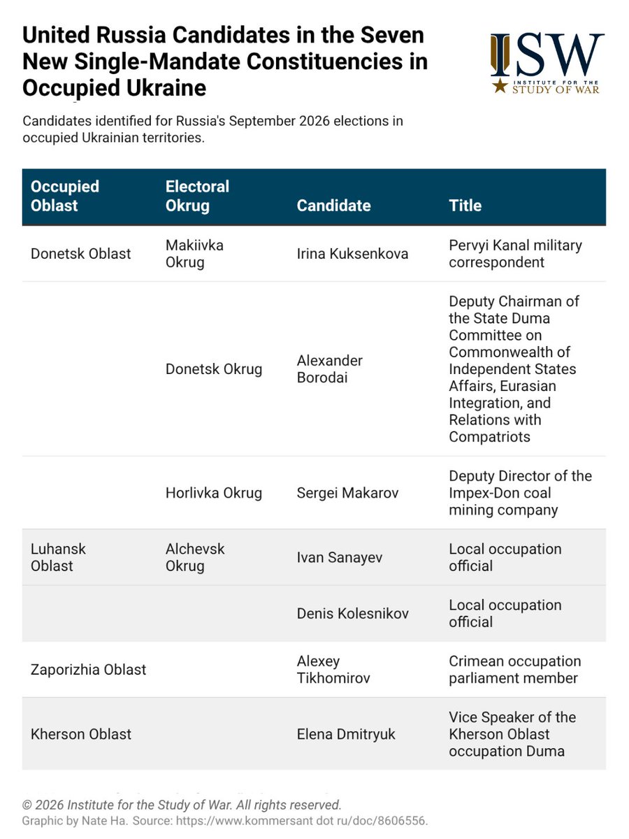 TheStudyofWar's tweet photo. SPECIAL REPORT: The Kremlin used the staged and manufactured 2026 State Duma elections in occupied Ukraine as a de facto referendum on Russian occupation, portraying participation in the election and support for United Russia as evidence of widespread acceptance of Russia’s illegal rule.
The Russian occupation apparatus has employed a diverse range of tactics since 2025 to execute the election management toolkit and manufacture United Russia’s parliamentary victory in occupied Ukraine.
The Kremlin and Russian occupation officials will also use the election results as evidence of grassroots endorsement of Russia’s increasingly formalized official ideology amongst residents of occupied areas, which will set conditions for the Kremlin to continue to force residents of occupied Ukraine into making sacrifices for the Russian state in defense of this constructed and imposed ideology.