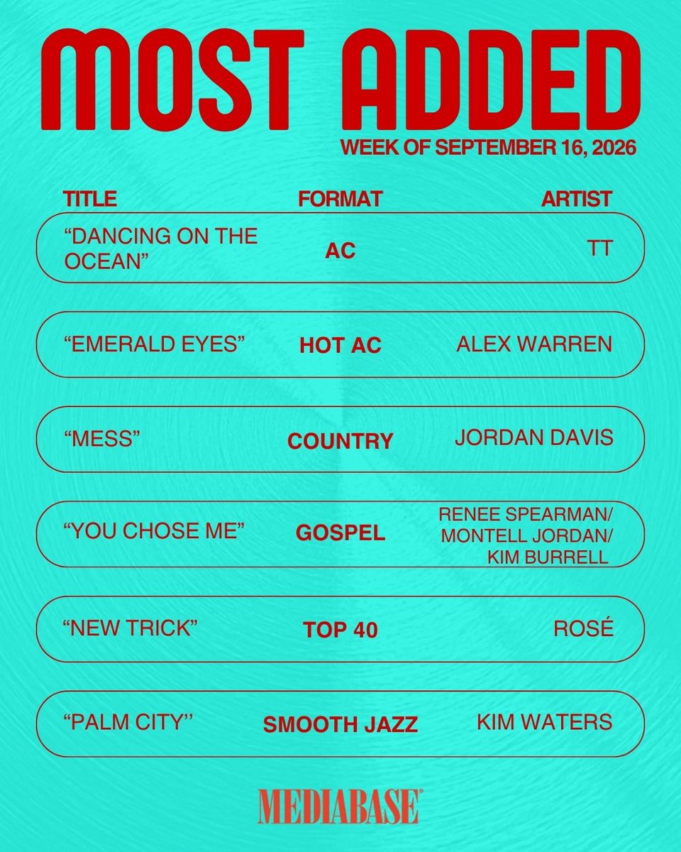 MediabaseCharts's tweet photo. Check out the top songs leading the pack on this week's Mediabase Most Added! 🏆

#MediabaseCharts #MostAdded https://t.co/zKbmWKcsyQ