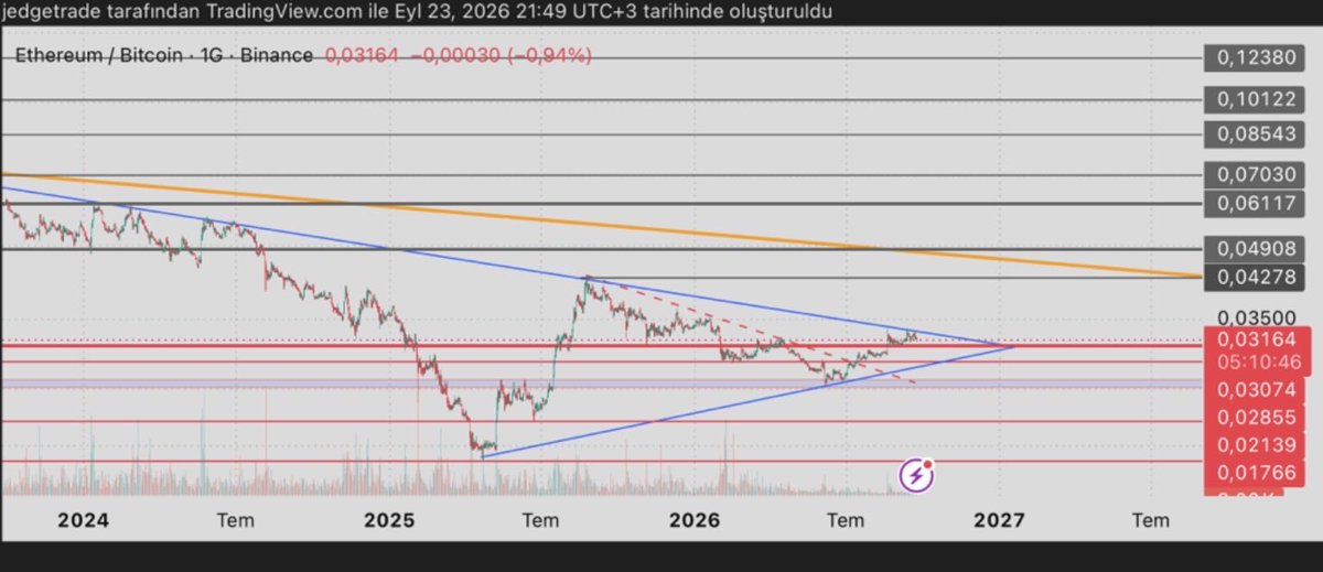 jedgetrade's tweet photo. #ETH/BTC

Olası senaryolara gelecek olursak

Olası market çöküşleri dışında,ETH/BTC'de 0.030 seviyesi kaybedilmediği sürece altcoin tarafında derin bir düzeltme beklemiyorum. Elbette yükseliş trendleri içerisinde düzeltmeler olacaktır kastettiğim bu değil.

0.030 seviyesinin ardından takip ettiğim en önemli referanslardan biri mavi üçgenin alt trend çizgisi. Bu çizginin kaybedilmesi, olası düzeltmenin derinleşmesine neden olabilir.

Buna karşılık üçgenin yukarı yönlü kırılması, ETH'nin BTC karşısındaki gücünü koruması açısından önemli bir gelişme olacaktır.

Turuncu major trendin kırılması ise işin rengini değiştirebilir. İşte o noktada, herkesin dilindeki meşhur sazı ETH BTC'nin elinden alabilir.

Kişisel öngörümdür.Tavsiye içermemektedir.